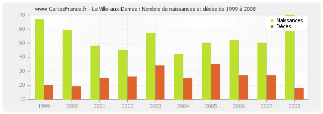 La Ville-aux-Dames : Nombre de naissances et décès de 1999 à 2008
